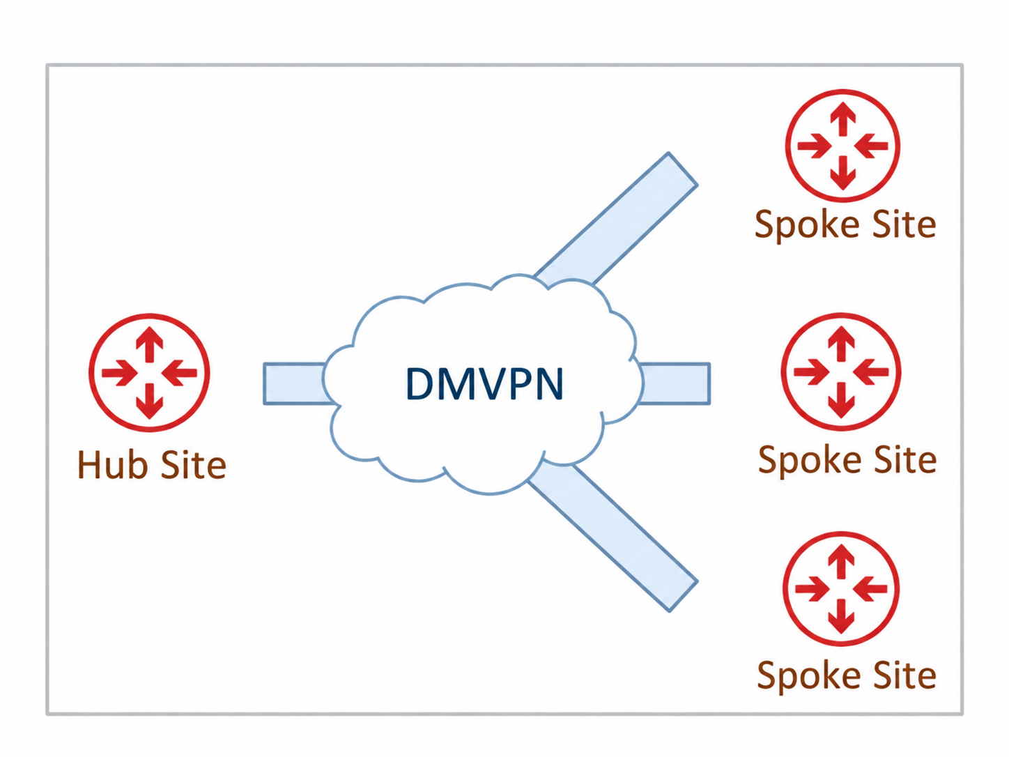 DMVPN hub-and-spoke design with one hub site and three spoke sites connected through a shared DMVPN cloud