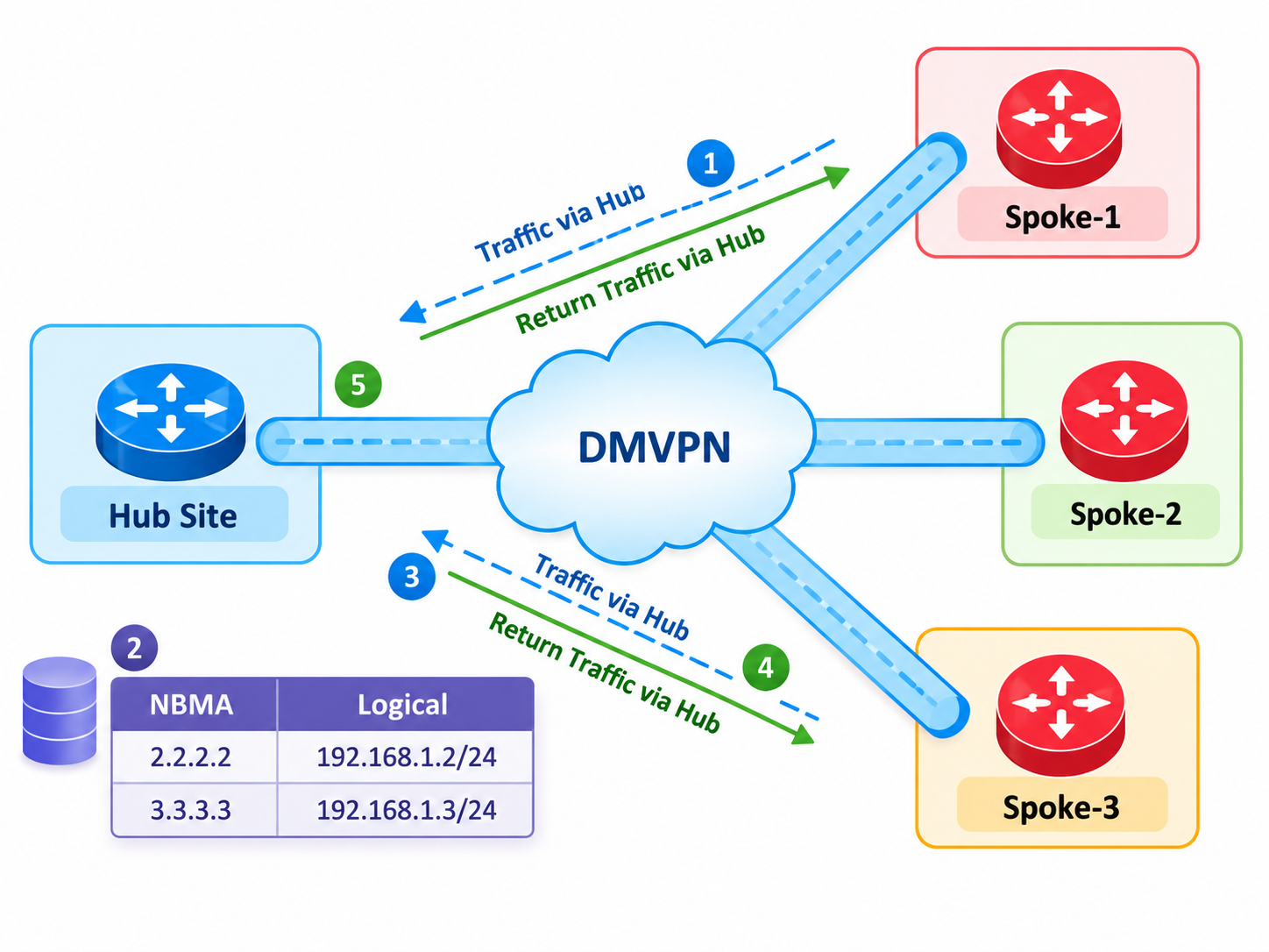 DMVPN Phase 1 hub-and-spoke forwarding diagram showing spoke-to-spoke traffic and return traffic traversing the hub