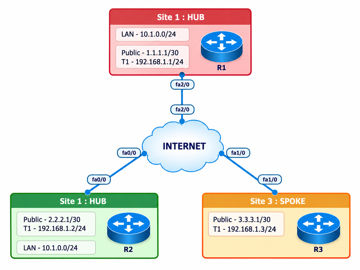 Practical three-router DMVPN lab topology with one hub and two spokes connected through an Internet underlay