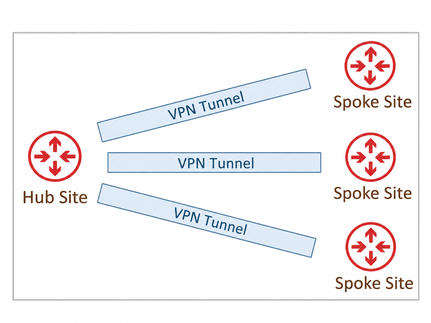A hub router using three separate VPN tunnels to connect to three spoke sites