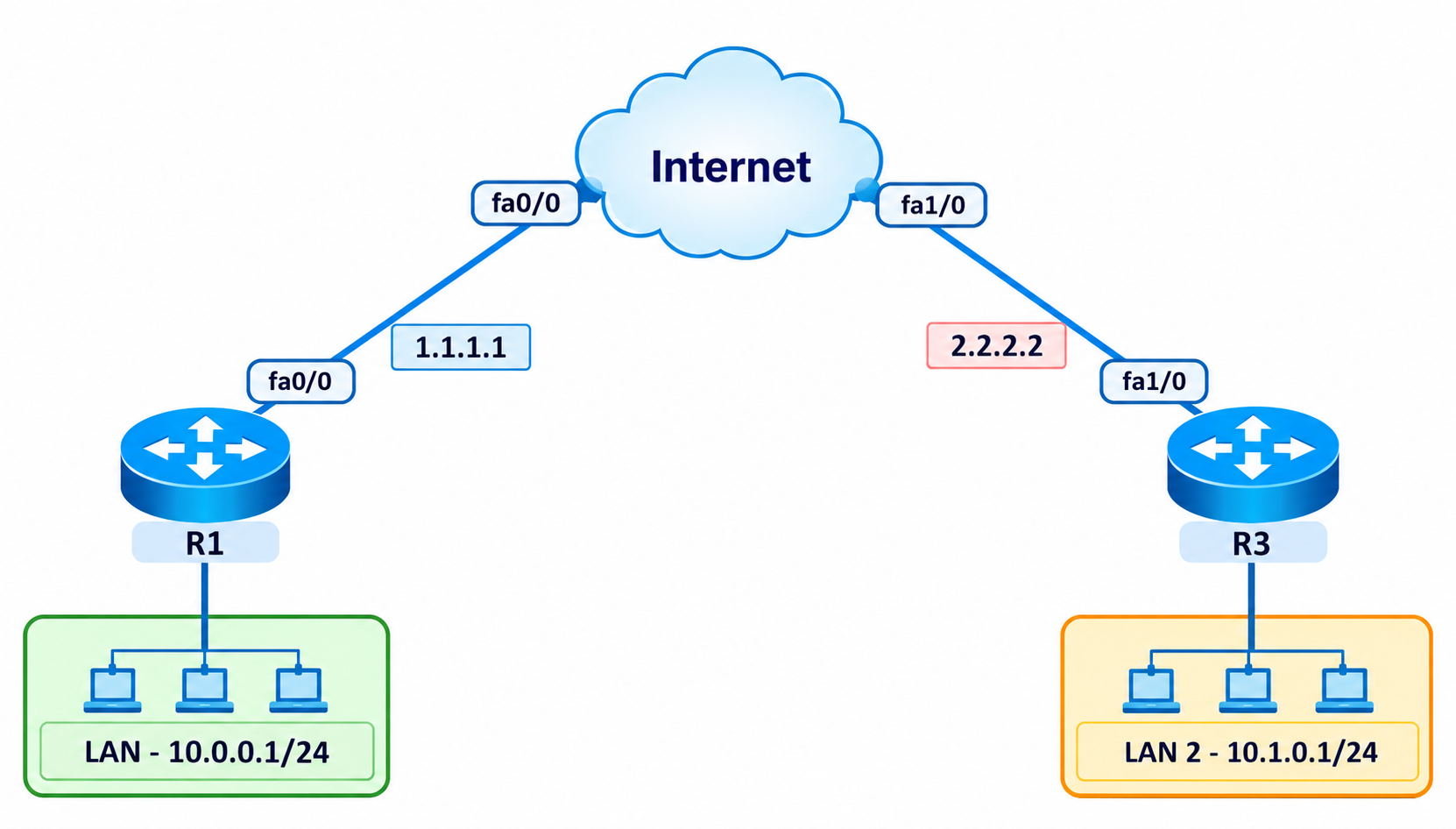Two Cisco routers connecting private LANs through an Internet router for a point-to-point GRE tunnel lab