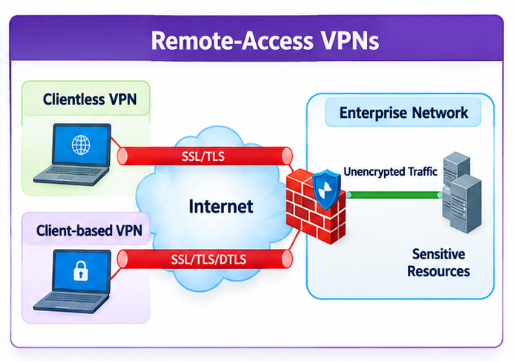 Clientless and client-based remote-access VPN connections using SSL, TLS, or DTLS to reach enterprise resources