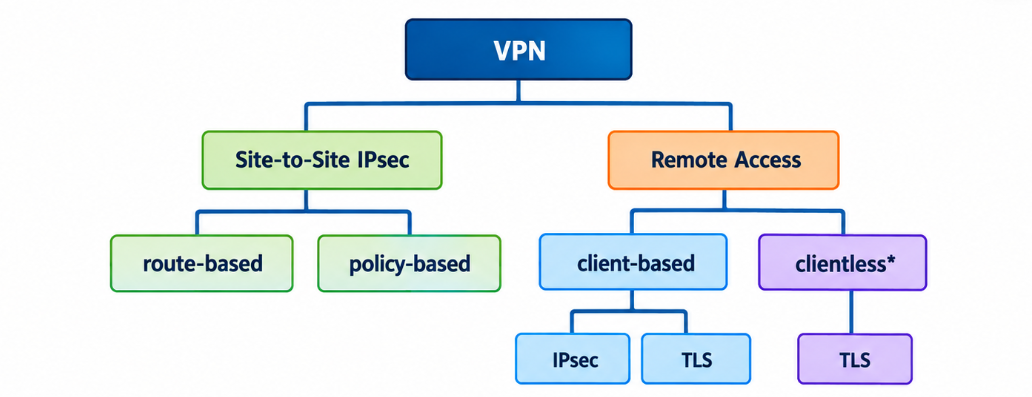 VPN categories showing site-to-site IPsec with route-based and policy-based options, and remote-access VPN with client-based and clientless options