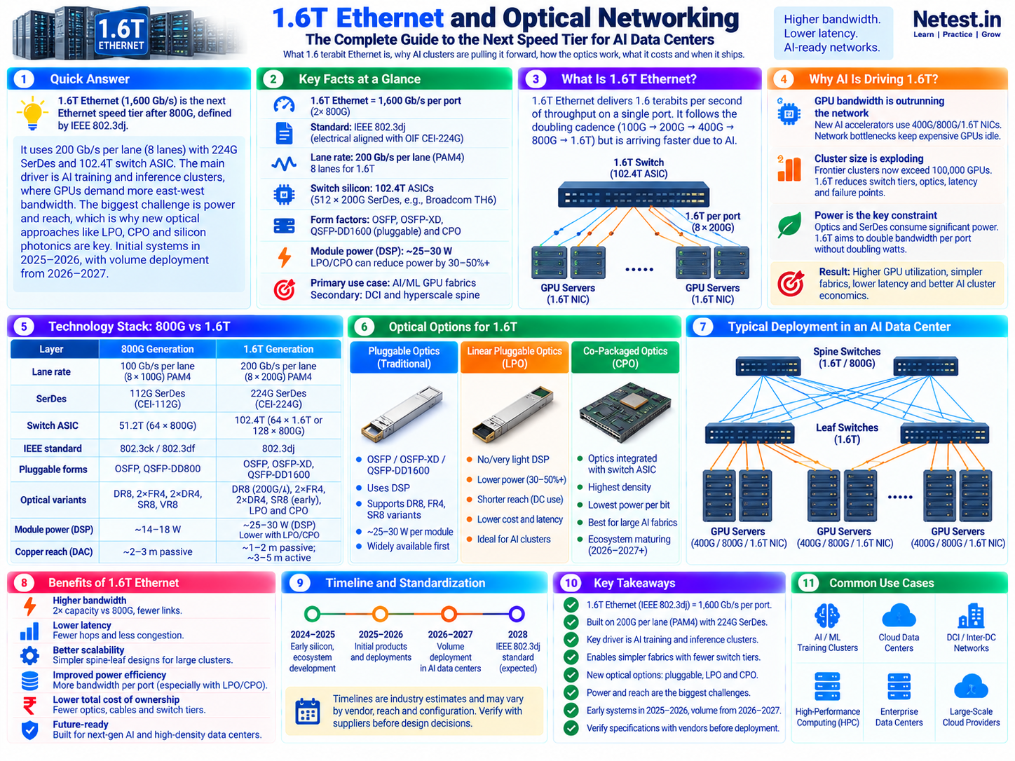 1.6T Ethernet infographic explaining the 200 Gb/s lane architecture, 102.4T switching, AI data-center demand, pluggable LPO and CPO choices, leaf-spine deployment, benefits, timeline and use cases