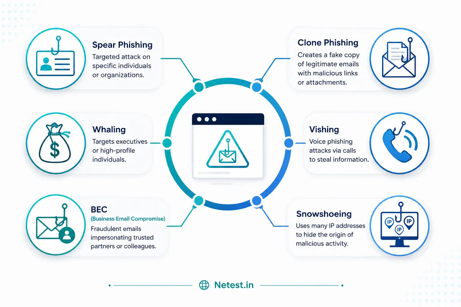 Phishing threats infographic showing common phishing risks
