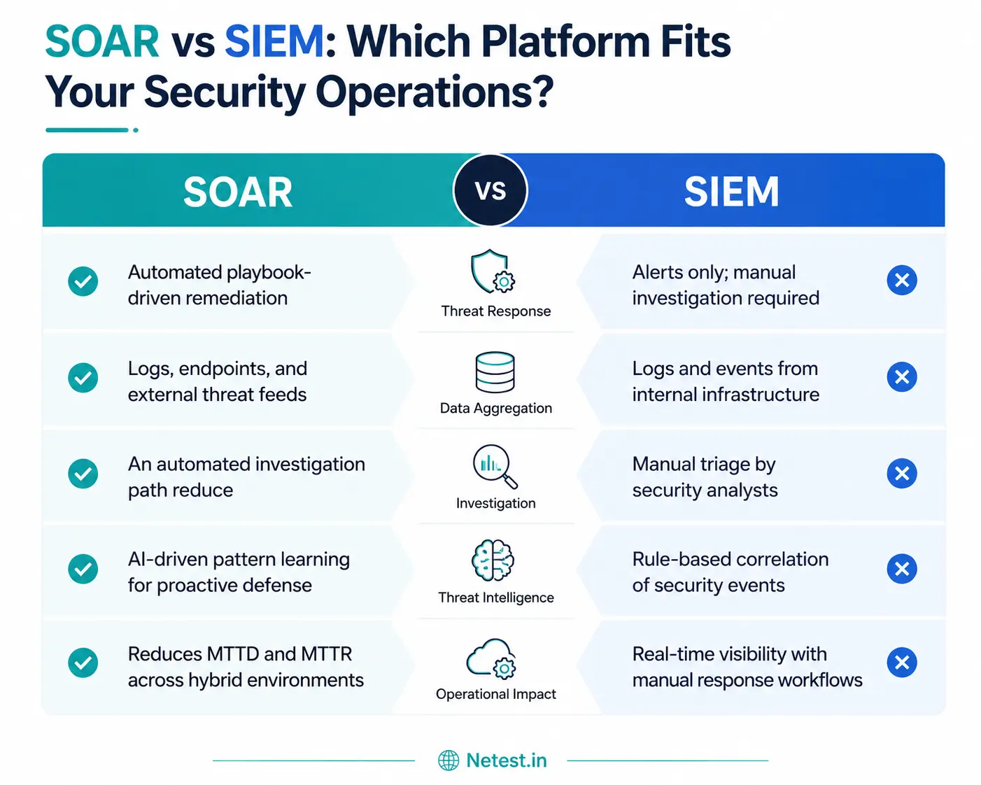SOAR and SIEM comparison of detection, automation and response functions