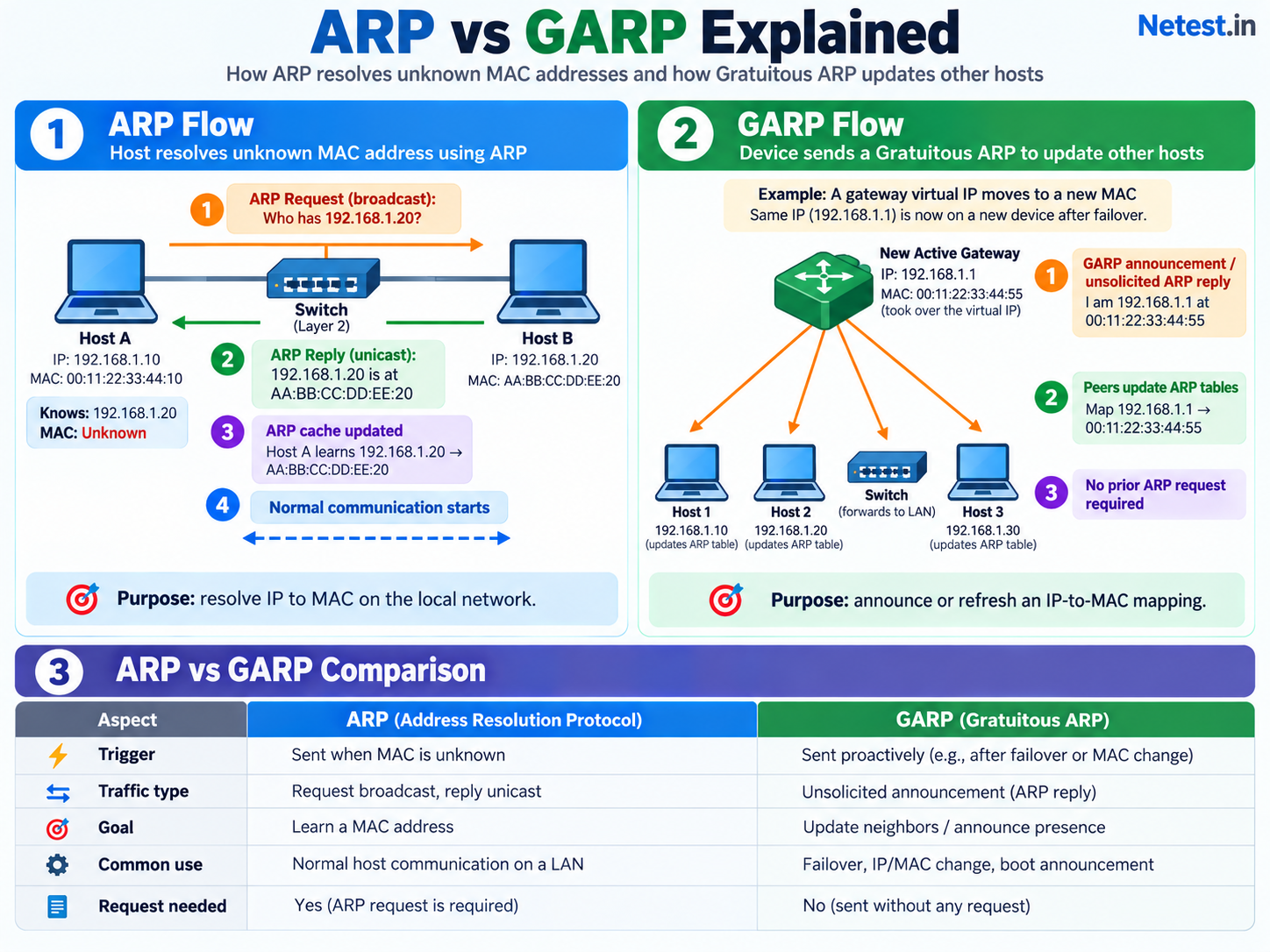 Comparison showing an ARP broadcast request and unicast reply beside a Gratuitous ARP gateway failover announcement and peer cache updates
