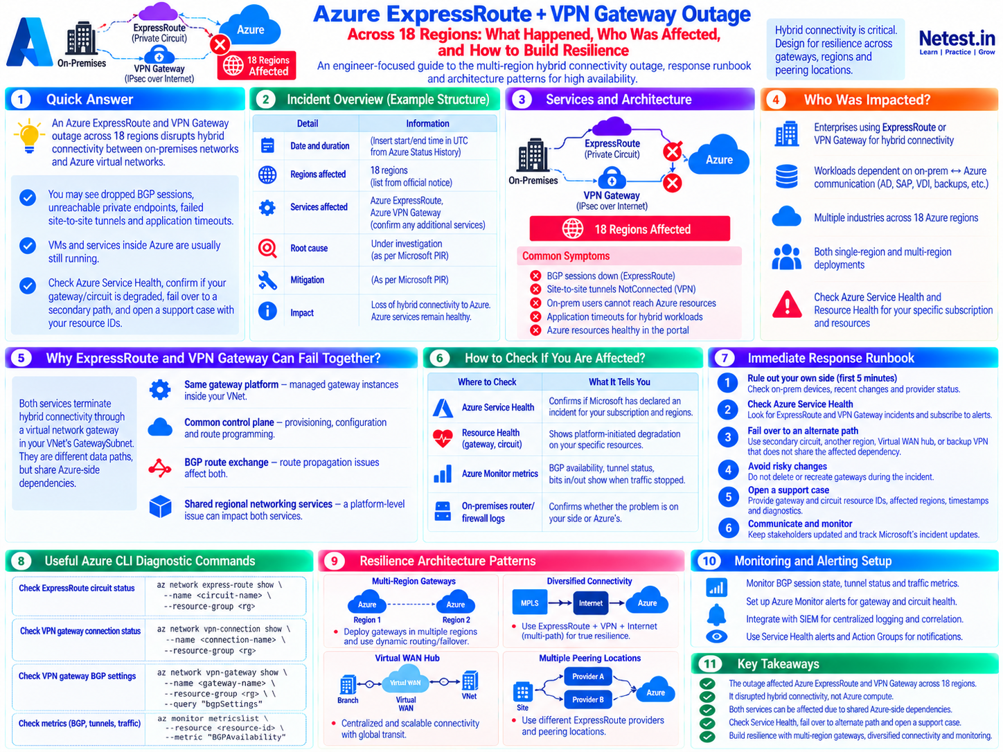 Infographic showing an Azure ExpressRoute and VPN Gateway outage across 18 regions, affected hybrid workloads, diagnostic checks, response steps, CLI commands, resilience patterns and monitoring guidance
