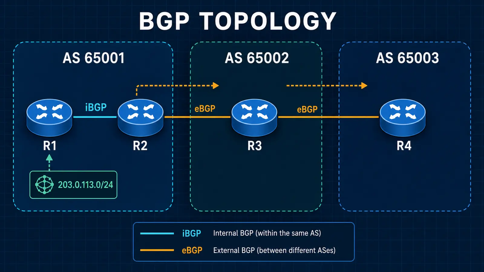 BGP topology with iBGP in AS 65001 and eBGP links to AS 65002 and AS 65003
