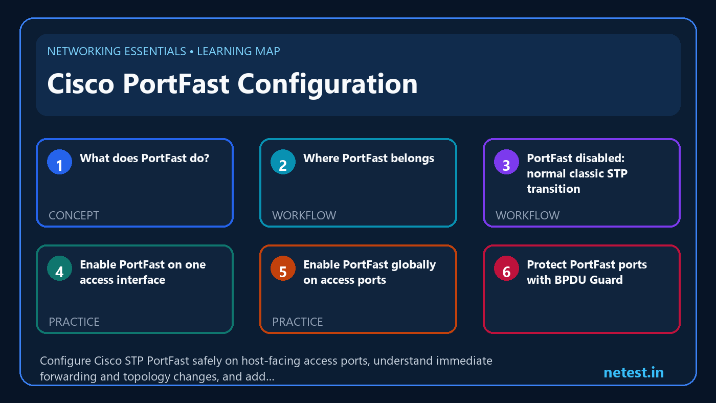 Cisco PortFast Configuration learning map