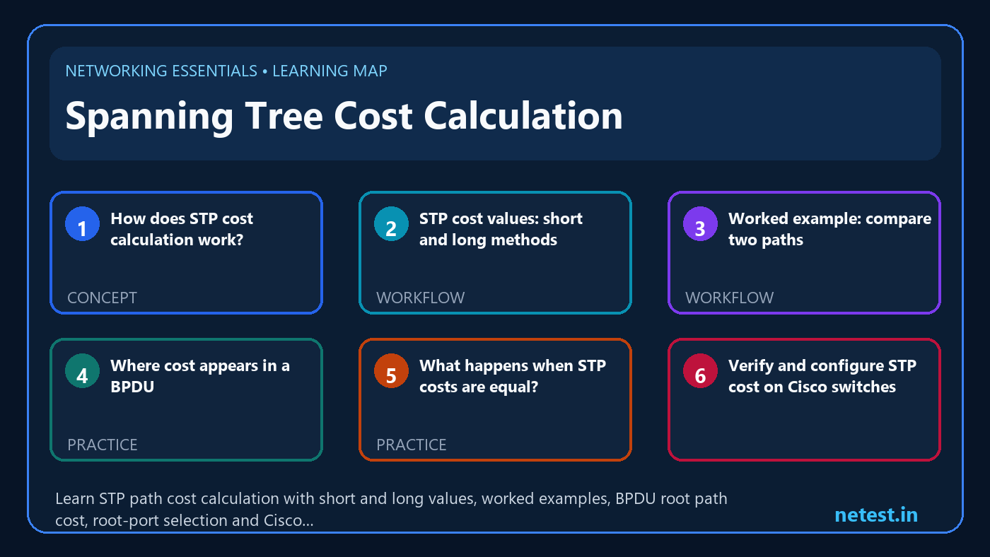 Spanning Tree Cost Calculation learning map