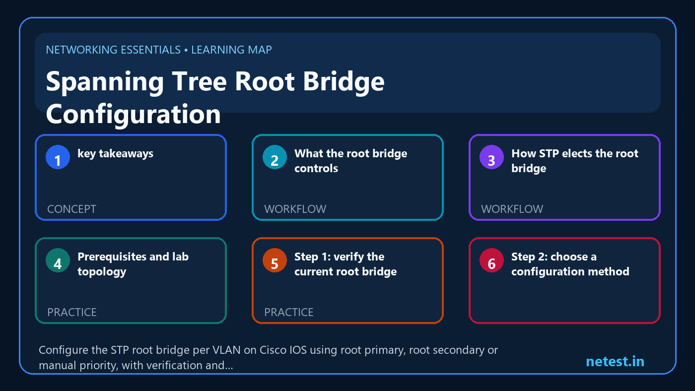 Spanning Tree Root Bridge Configuration learning map
