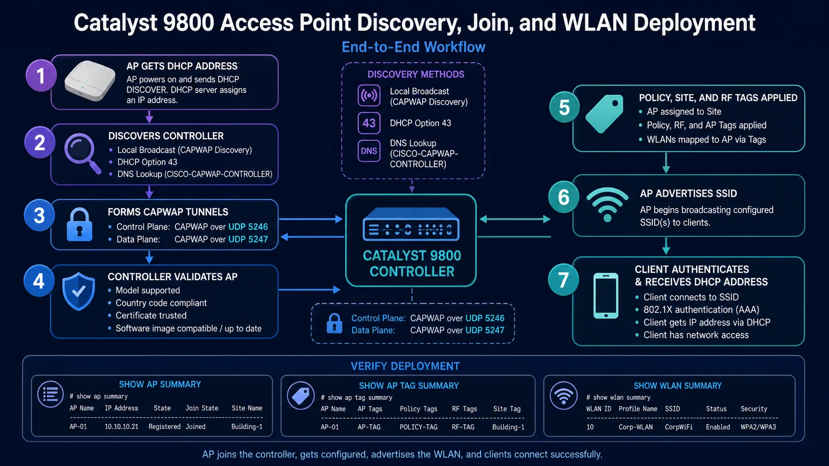 Seven-step Catalyst 9800 AP discovery, CAPWAP join and WLAN deployment flow