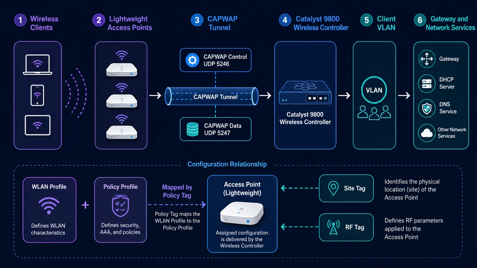 Wireless clients, access points, CAPWAP tunnel, Catalyst 9800 controller, VLAN and network services