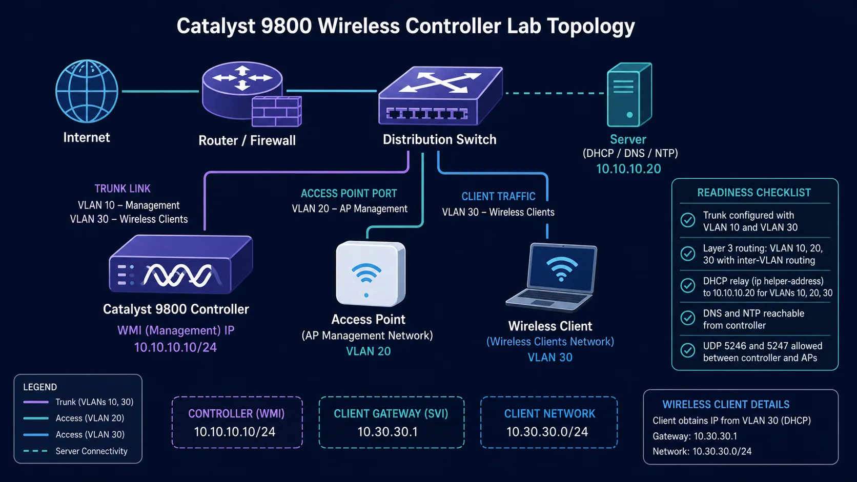 Catalyst 9800 controller lab with VLAN 10 management, VLAN 20 APs and VLAN 30 clients