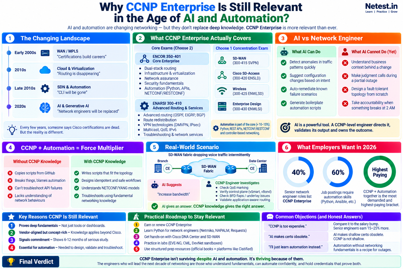 CCNP Enterprise infographic explaining exam coverage, AI capabilities and limitations, automation skills, an SD-WAN scenario, employer expectations and a practical learning roadmap