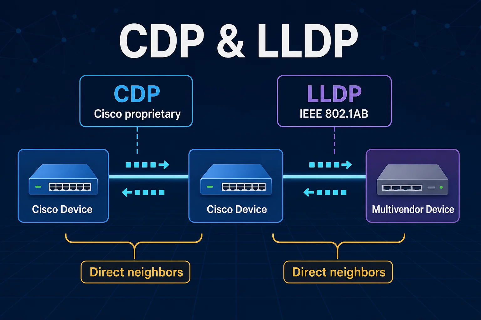 CDP and LLDP comparison showing Cisco proprietary CDP and IEEE 802.1AB LLDP between directly connected network devices
