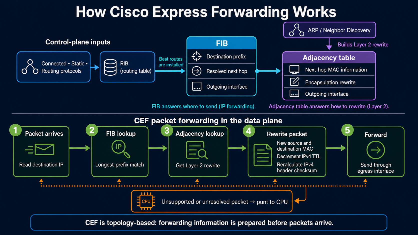 Cisco Express Forwarding diagram showing routes entering the RIB, best routes programming the FIB, ARP and Neighbor Discovery building the adjacency table, and a five-step packet forwarding path