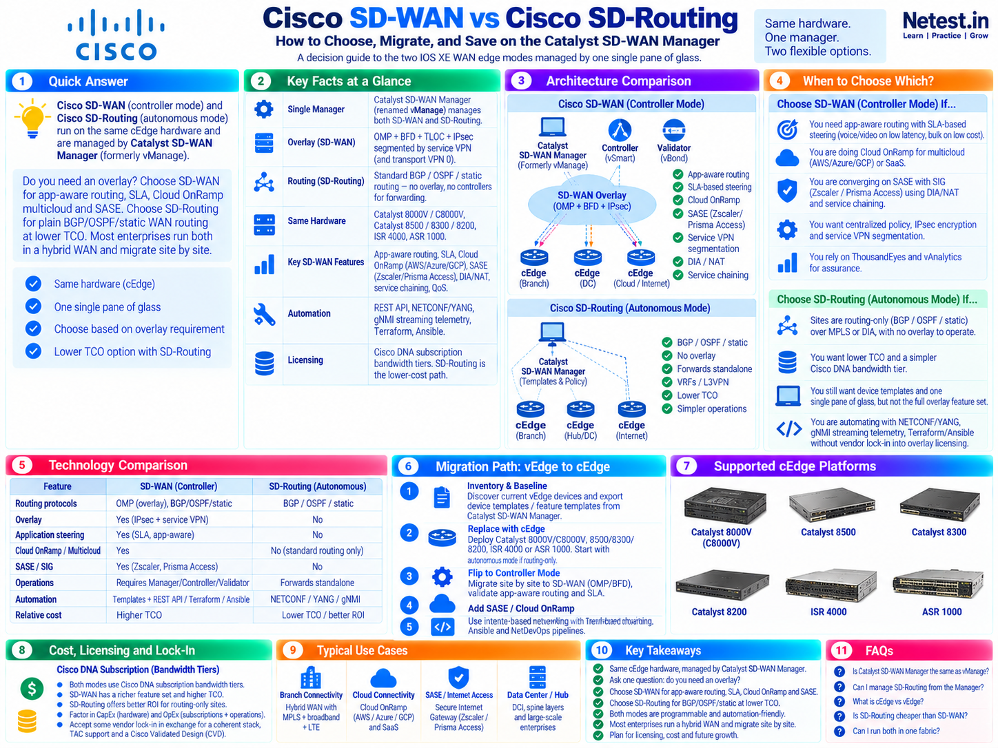 Cisco SD-WAN versus Cisco SD-Routing comparison covering controller and autonomous architectures, features, use cases, migration steps, supported cEdge platforms, licensing, and cost