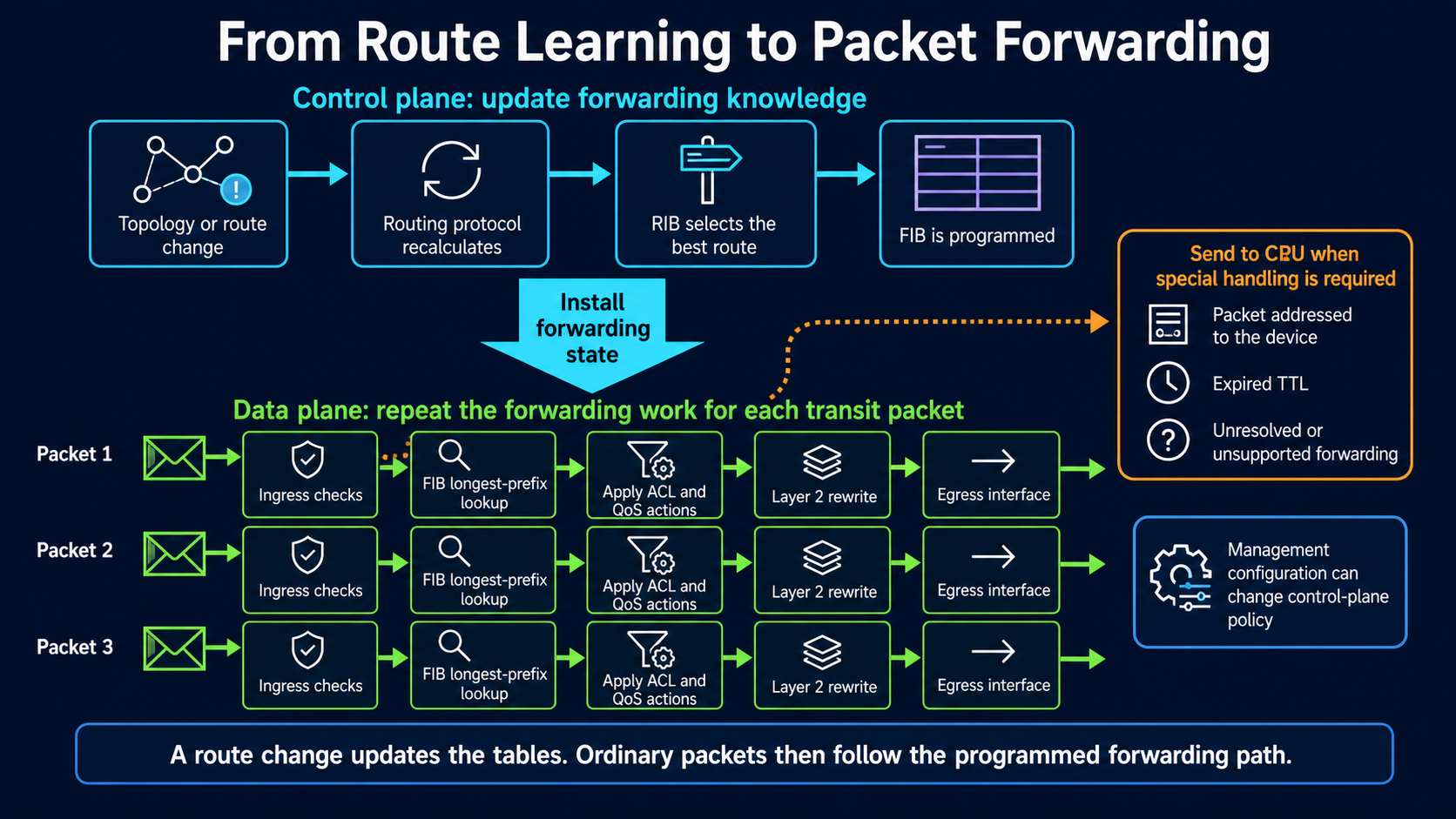 Diagram showing a topology change processed by a routing protocol, the RIB selecting a route, the FIB being programmed, and three packets following the same data-plane forwarding steps