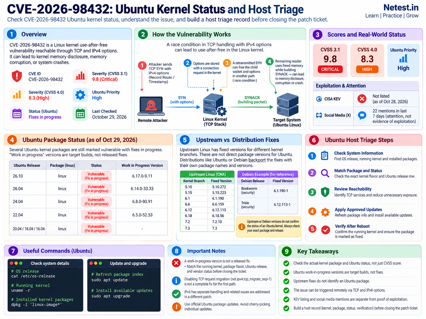CVE-2026-98432 infographic showing the TCP IPv4 options race, severity scores, Ubuntu package-status workflow, safe triage commands, and verification steps