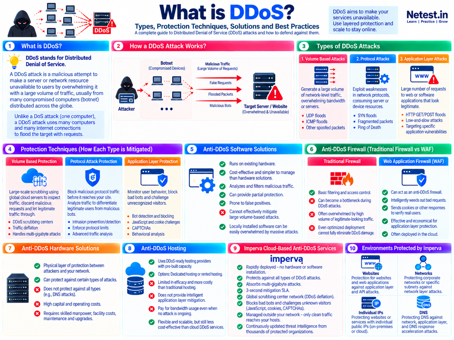 Cheat sheet showing a botnet flooding a target, volume, protocol and application-layer DDoS attacks, matching protection techniques, solution comparisons and protected environments