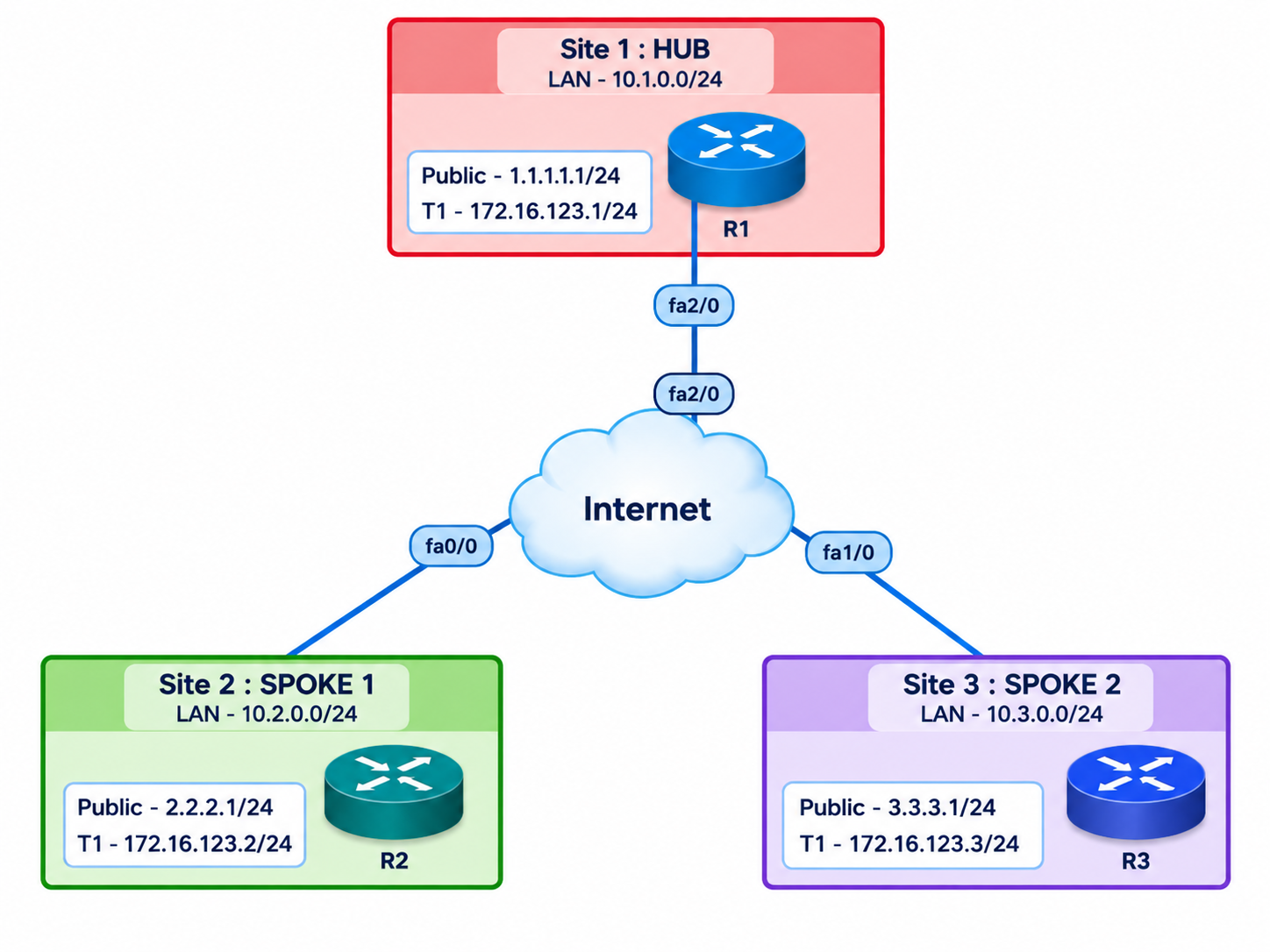Hub-and-spoke DMVPN lab with R1 at Site 1, R2 at Site 2, and R3 at Site 3 connected through an Internet cloud