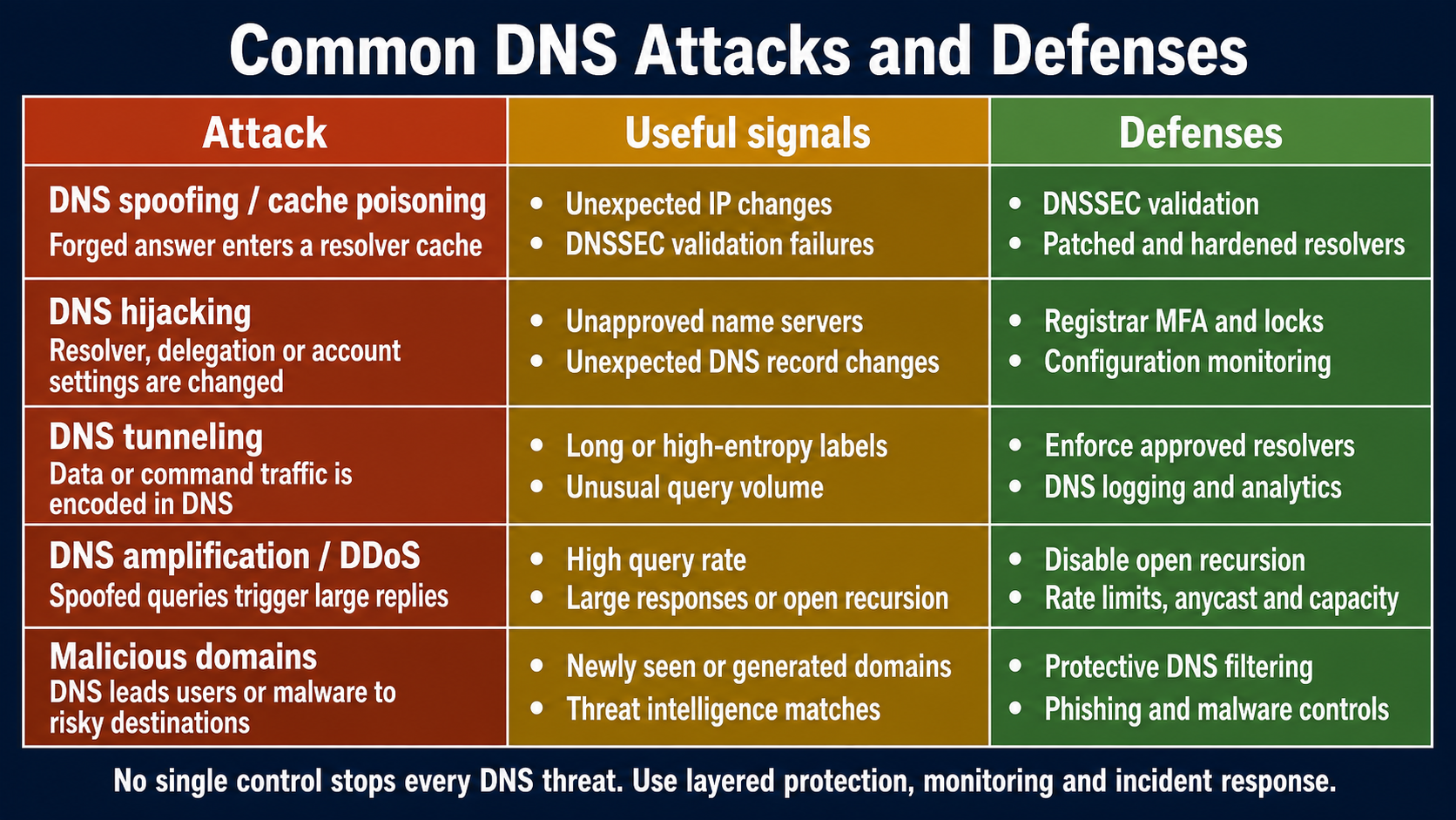 DNS attacks and defenses matrix covering cache poisoning, hijacking, tunneling, amplification DDoS, malicious domains, warning signals and practical controls