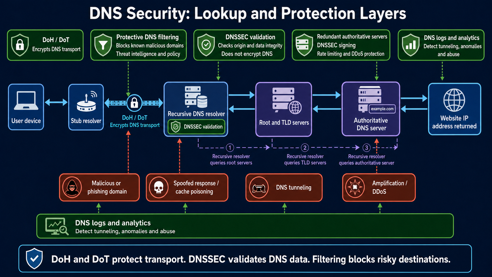DNS security diagram showing a user, stub resolver, recursive resolver, root and TLD servers, authoritative DNS, website IP, DNSSEC validation, DoH and DoT encryption, filtering, monitoring, and attack points