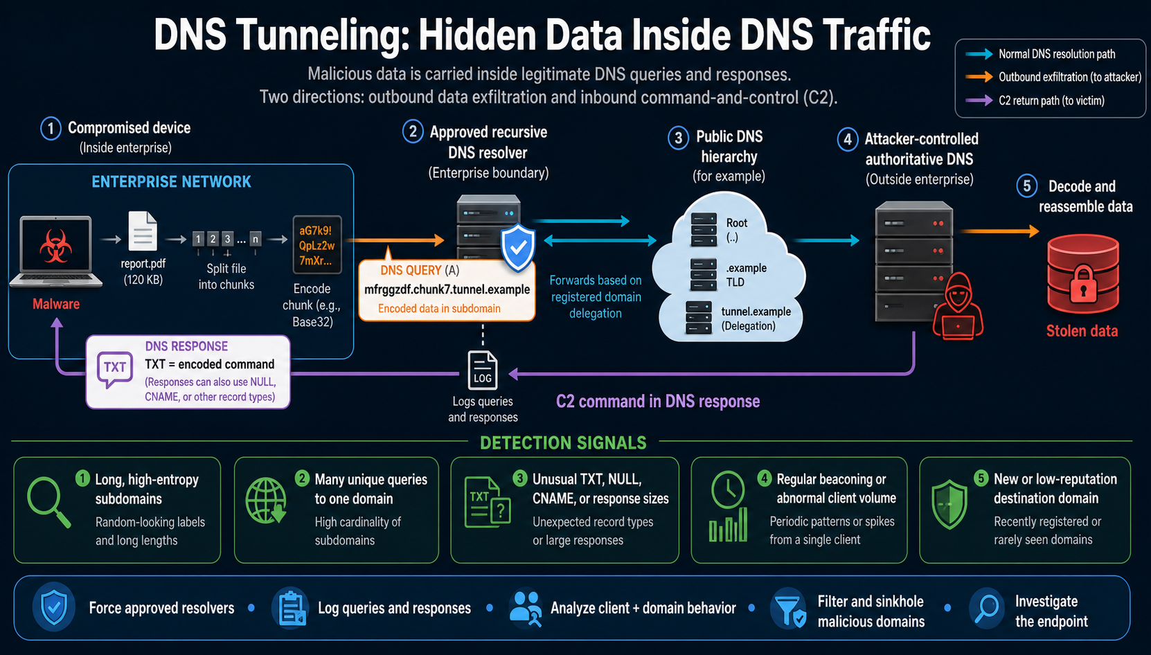 DNS tunneling diagram showing malware encoding file chunks into subdomain queries, an approved recursive resolver, public DNS hierarchy, attacker-controlled authoritative DNS, stolen data, C2 responses, detection signals and protection controls