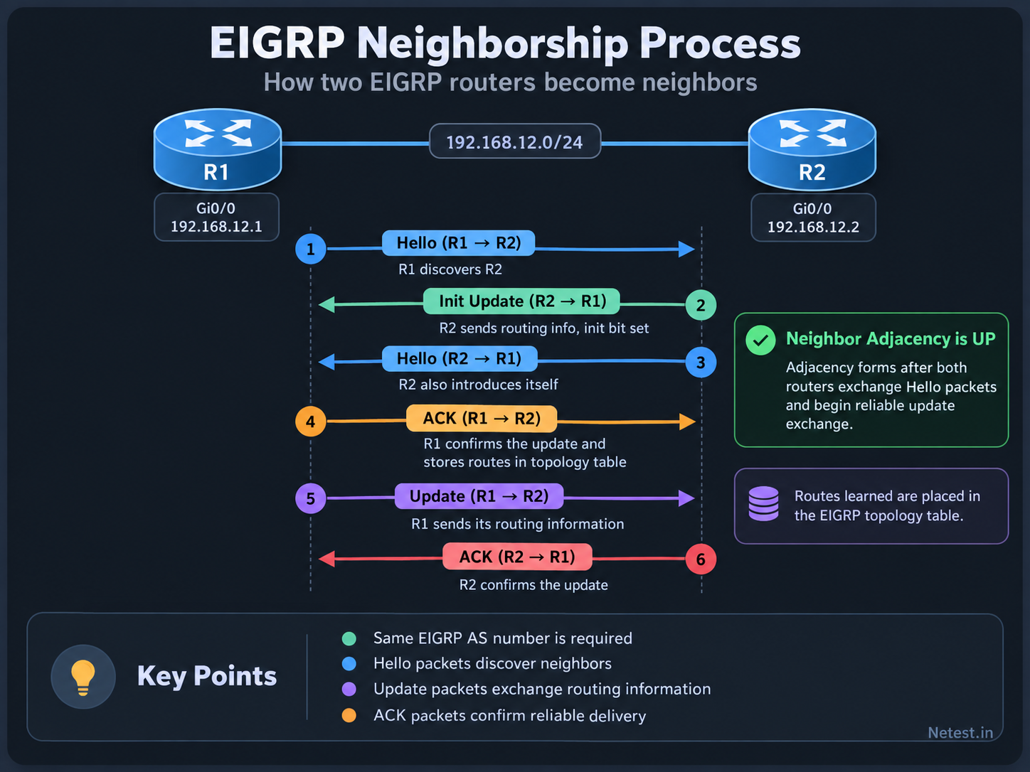 EIGRP neighborship process between R1 and R2 showing Hello discovery, initial Update exchange, acknowledgements, and the adjacency becoming active