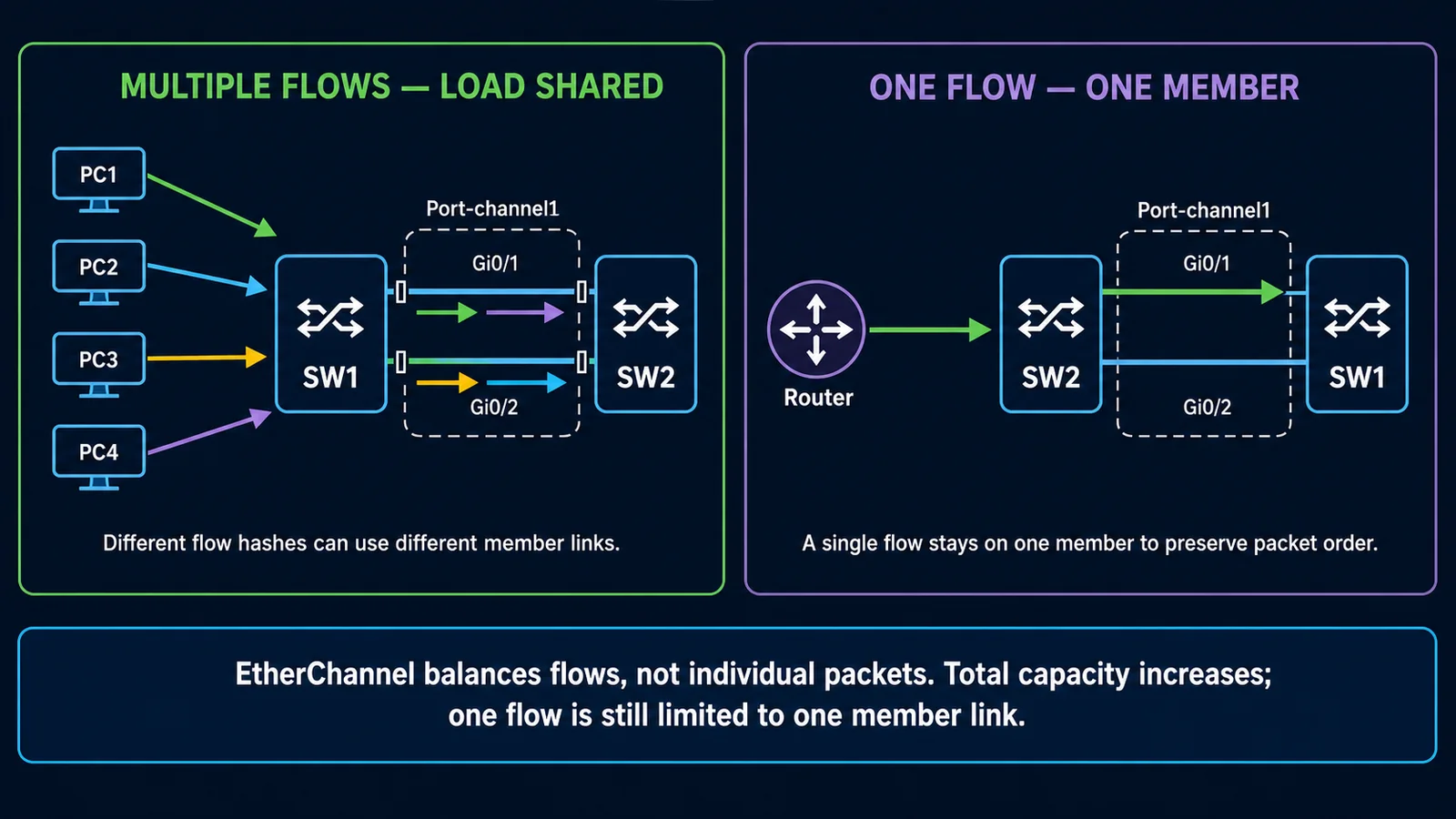 EtherChannel flow-hashing comparison: multiple client flows distributed across Gi0/1 and Gi0/2, while one router flow remains on one member link to preserve packet order