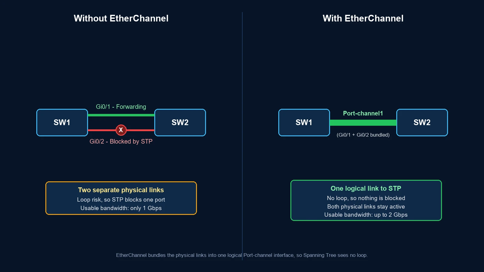 Two parallel switch links compared before and after LACP EtherChannel: Spanning Tree blocks a separate redundant path but treats the bundled members as one Port-channel