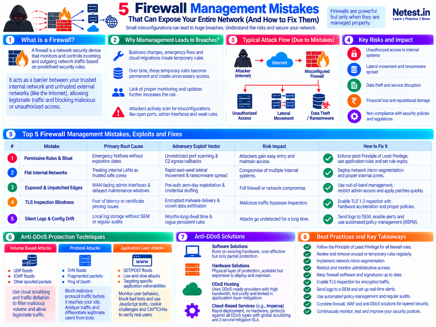 Infographic showing firewall purpose, breach flow, five management mistakes, risk impact, corrective actions, DDoS attack types and layered security practices