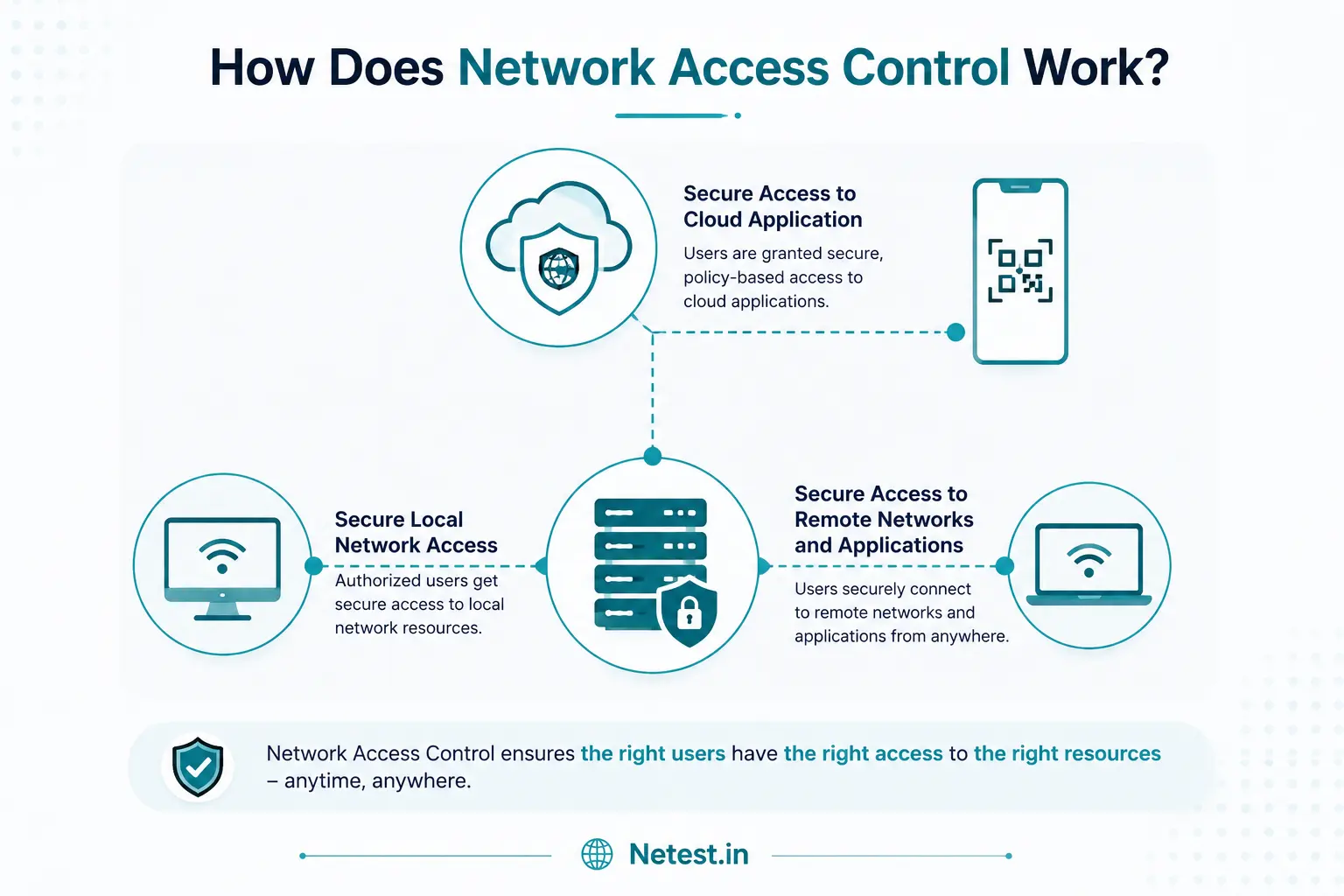 Network Access Control checking users and devices before enforcing access policy