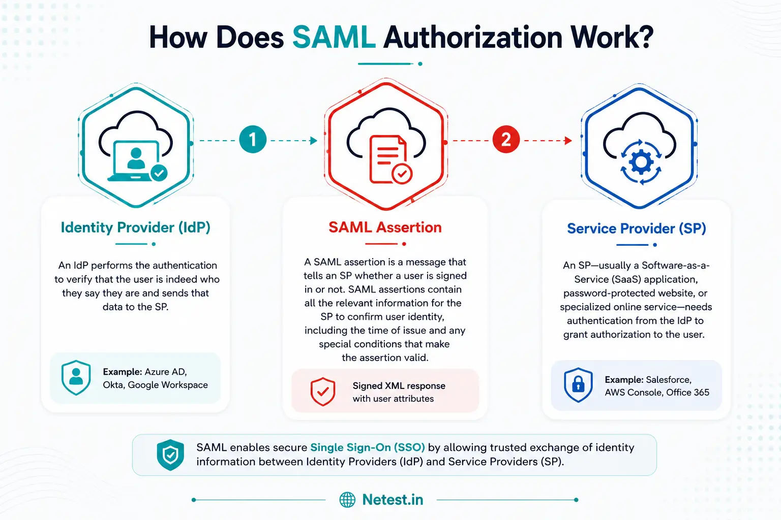 How SAML authentication works between user identity provider and service provider