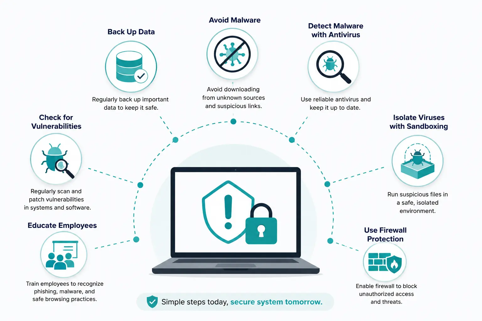 Malware protection using backups, education, sandboxing, firewalls and antivirus