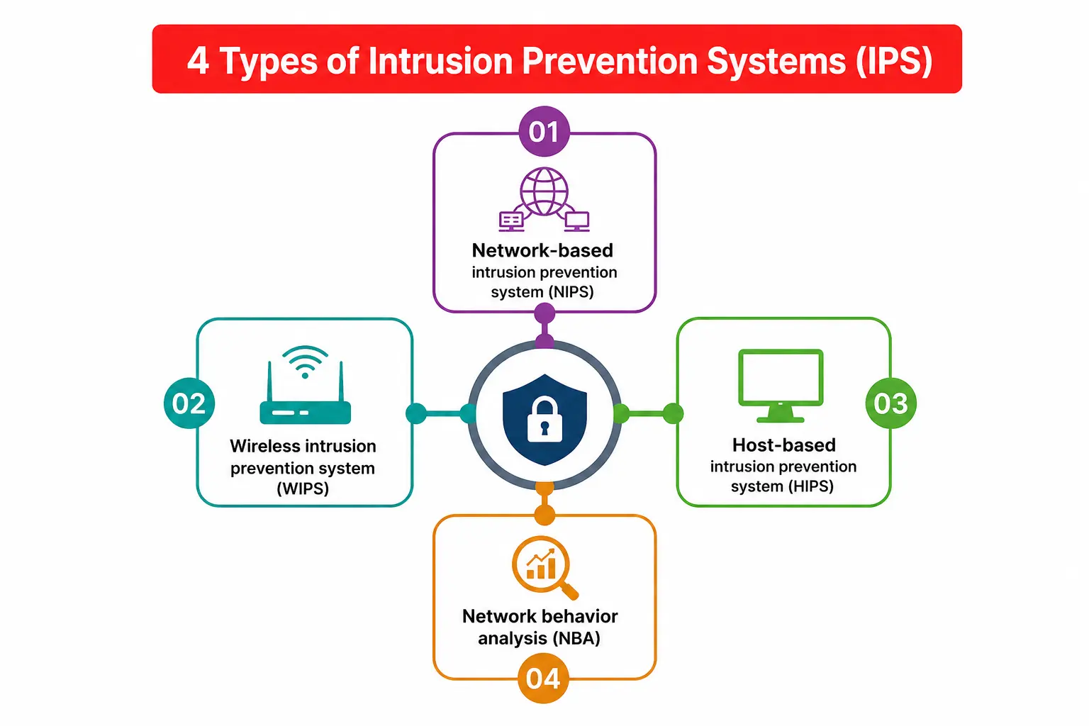 Types of IPS information covering NIPS WIPS HIPS and network behavior analysis