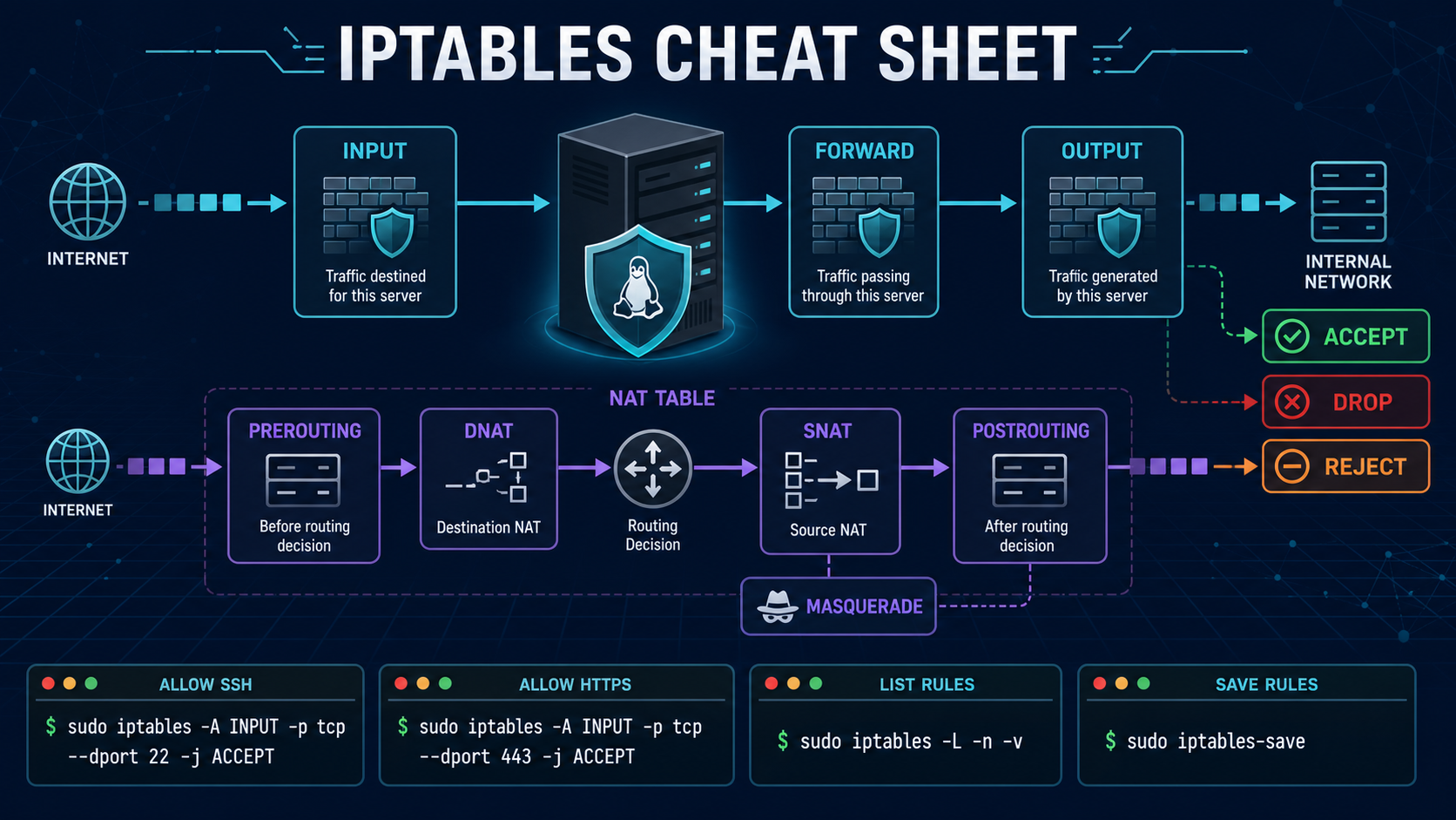 Iptables cheat sheet showing packet flow through INPUT, OUTPUT, FORWARD, PREROUTING and POSTROUTING with common Linux firewall commands
