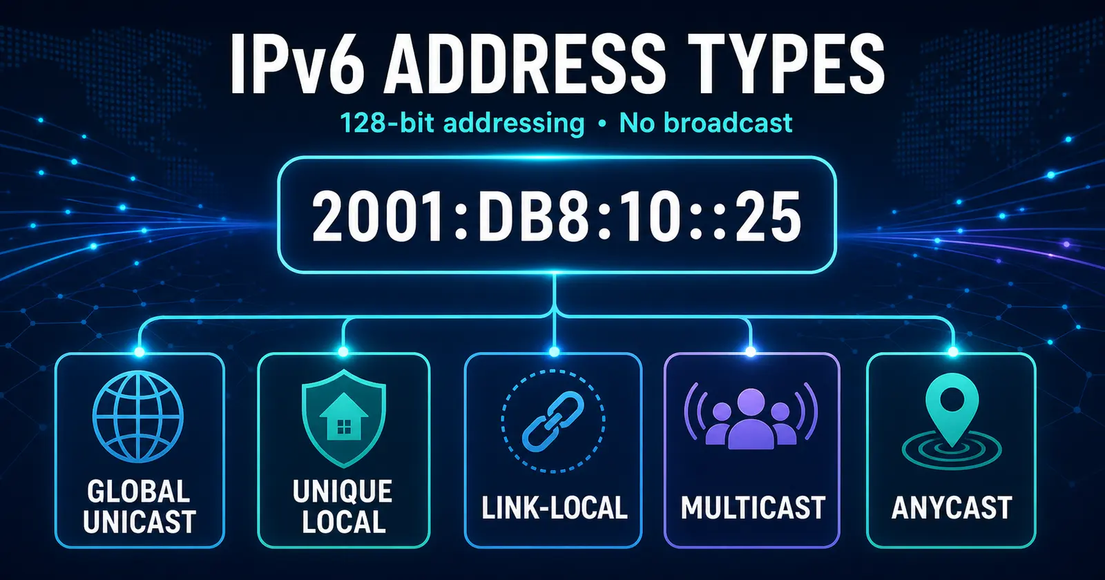 IPv6 address types including global, local, link-local, multicast and anycast