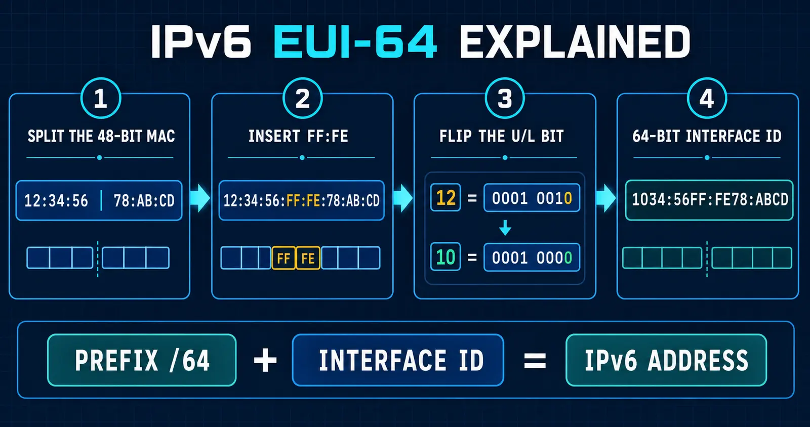 IPv6 EUI-64 conversion from a MAC address to a 64-bit interface ID