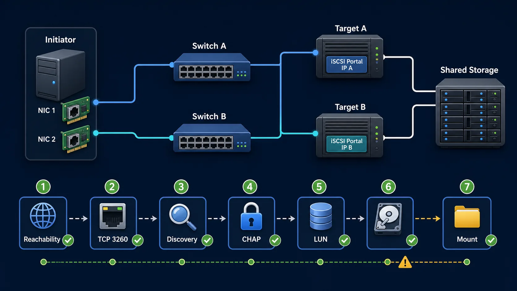 Dual-path iSCSI architecture and a seven-step troubleshooting sequence