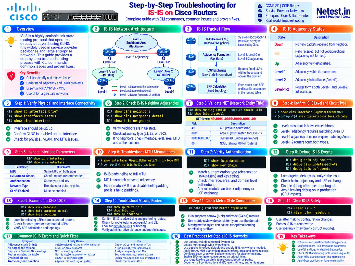 IS-IS troubleshooting cheat sheet for Cisco routers showing Level-1 and Level-2 architecture, packet flow, adjacency states, twelve diagnostic steps, common errors, and recommended fixes