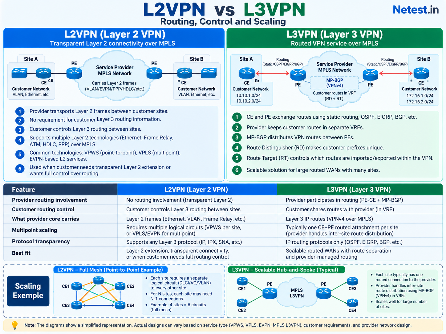 Side-by-side comparison of L2VPN and L3VPN routing, provider responsibilities, MPLS transport and multi-site scaling