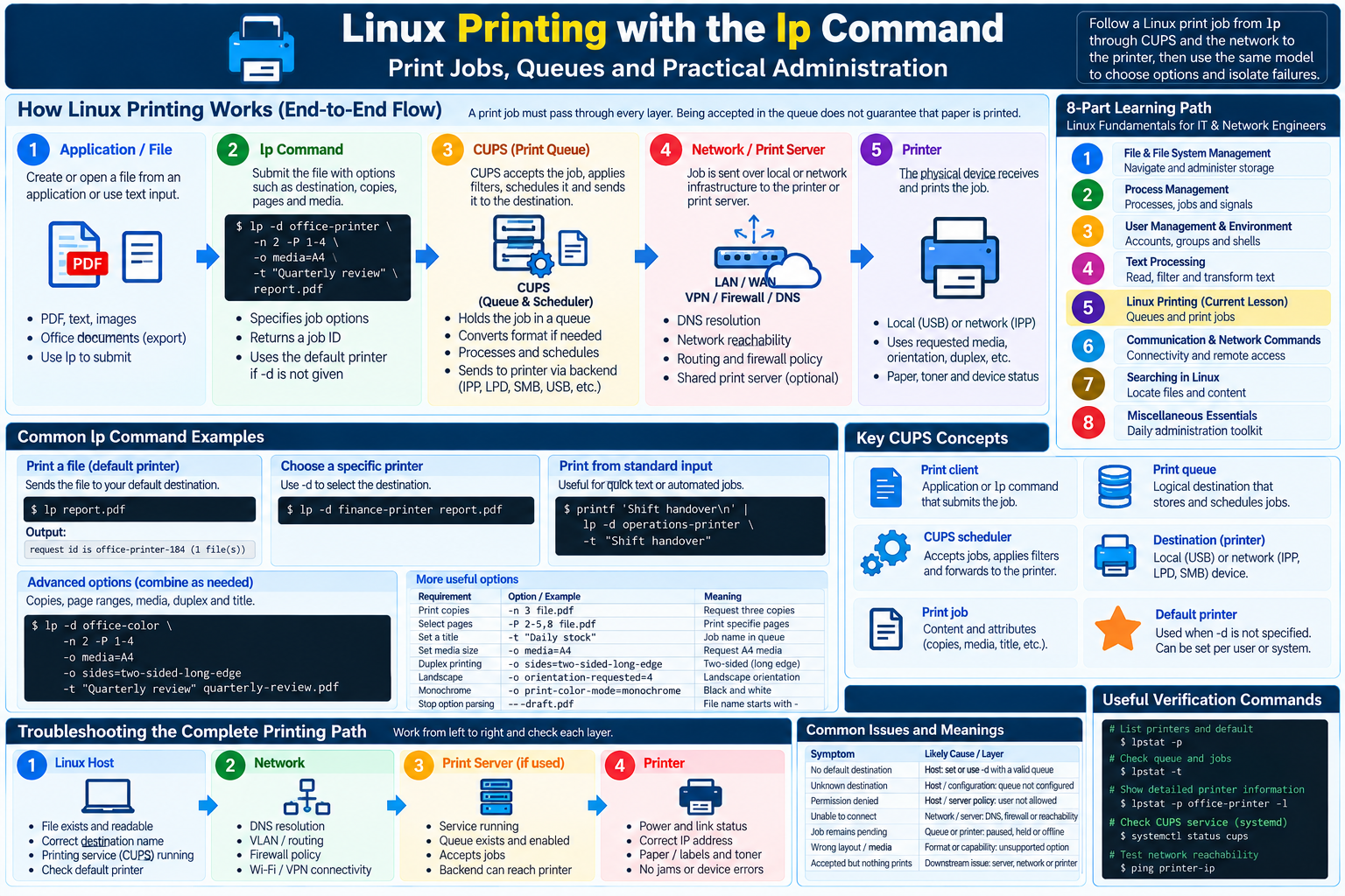 Linux printing workflow showing application or file, lp, CUPS print queue, network and printer, with possible failure points at every layer