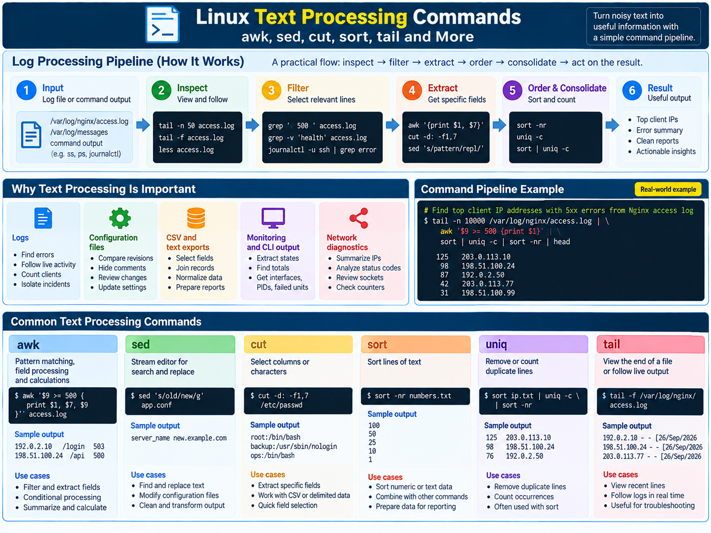 Linux text processing commands guide showing a six-stage log processing pipeline, common administration use cases, a top-client-IP example, and awk, sed, cut, sort, uniq, and tail command summaries