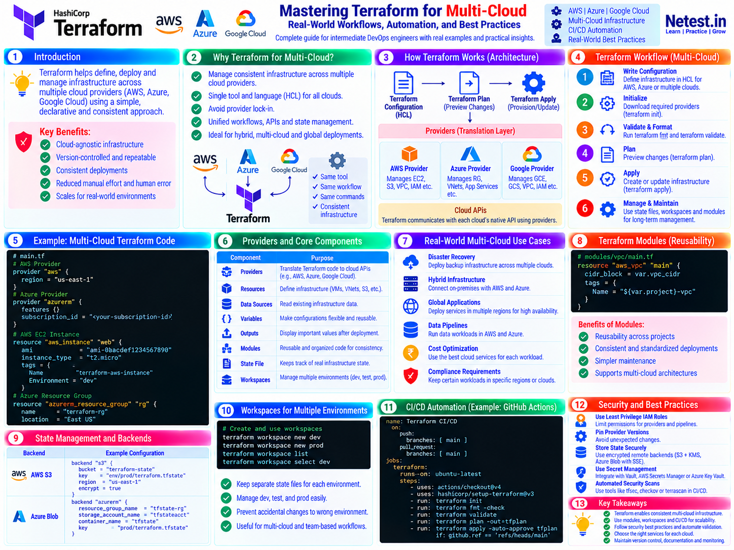 Terraform multi-cloud mastery cheat sheet showing AWS, Azure and Google Cloud providers, plan and apply workflow, example code, modules, remote state, workspaces, CI/CD automation and security controls