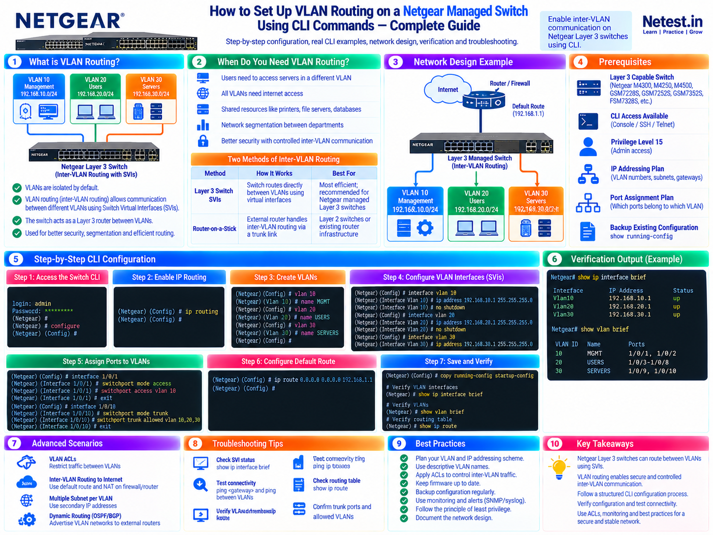 Infographic explaining Netgear managed switch inter-VLAN routing with VLAN 10 management, VLAN 20 users and VLAN 30 servers, CLI configuration stages, verification output, troubleshooting tips and best practices