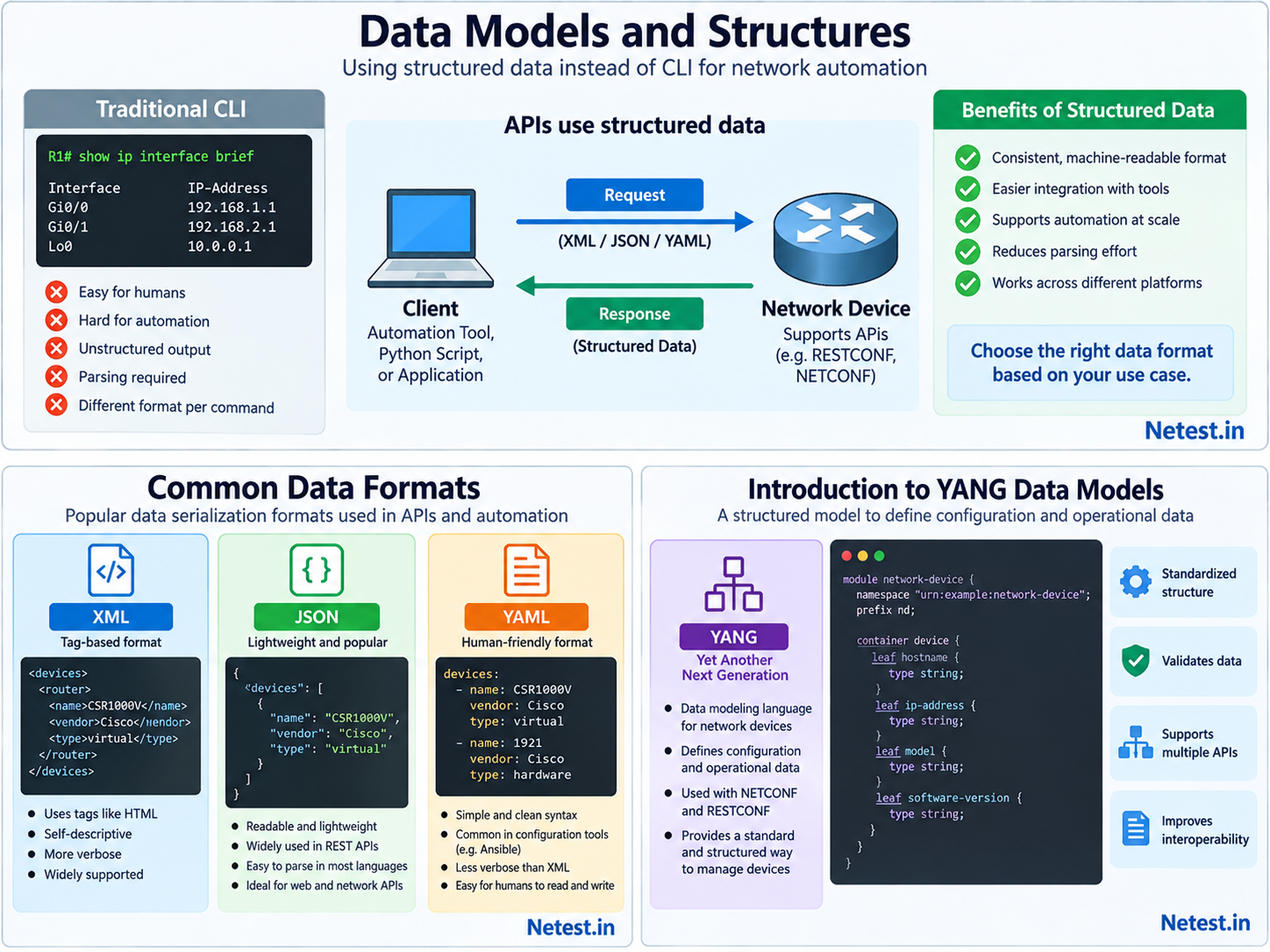 Comparison of traditional CLI text, structured API data formats and YANG data models in network automation