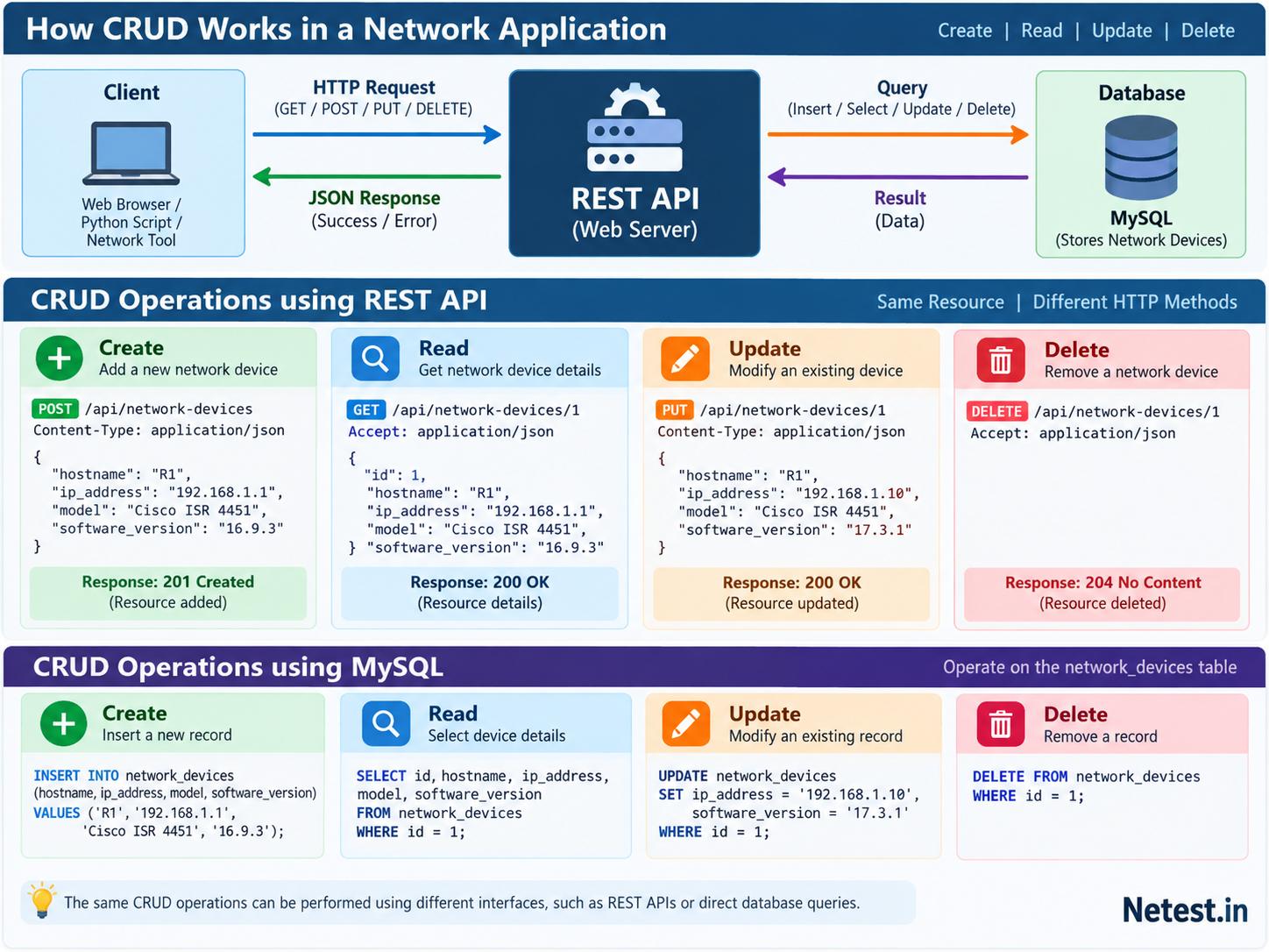 CRUD operations in a network application showing client requests, REST API methods, database operations and responses
